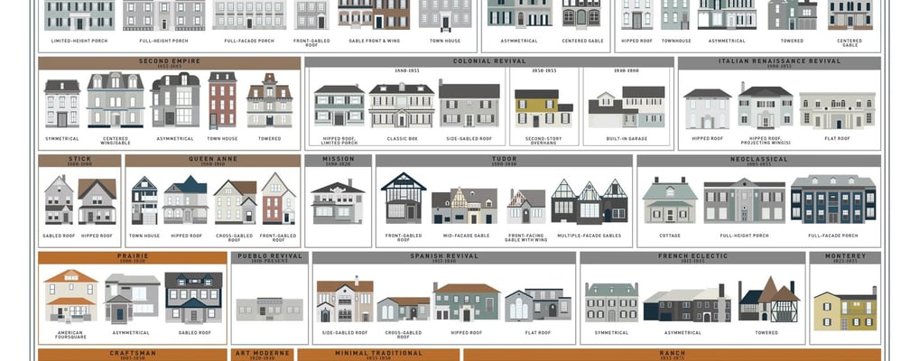 Maybe this archictural style chart can help determine what to build.